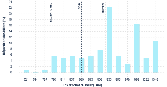 répartition des prix