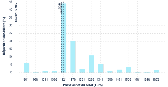répartition des prix