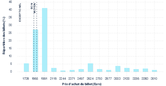 répartition des prix