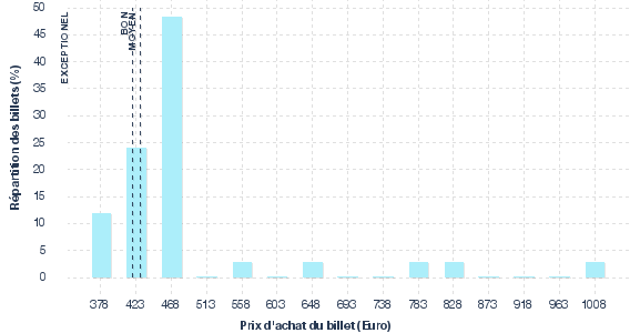 répartition des prix