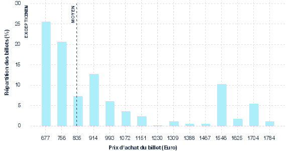 répartition des prix