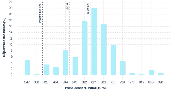 répartition des prix