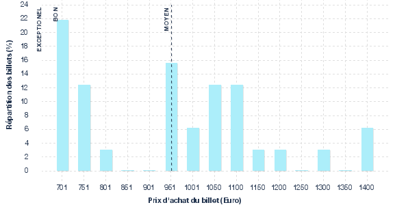 répartition des prix