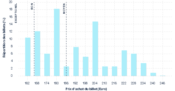 répartition des prix