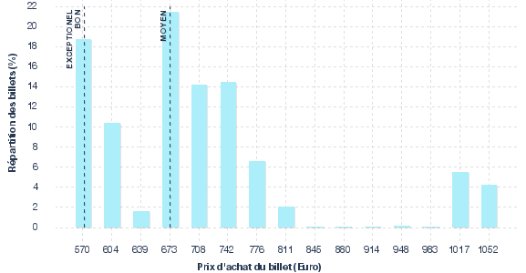 répartition des prix