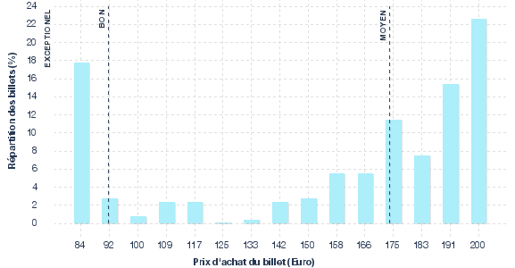 répartition des prix