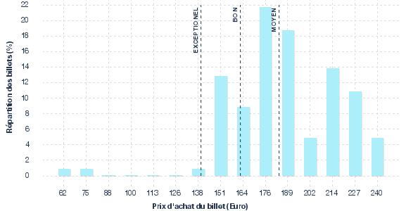 répartition des prix
