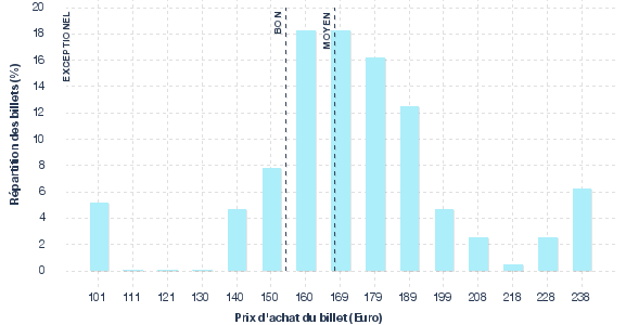 répartition des prix