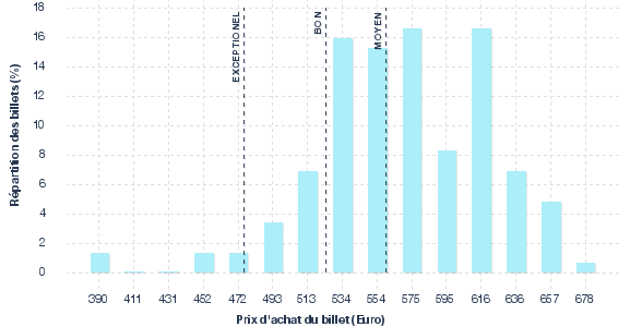 répartition des prix