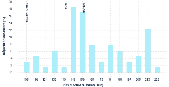répartition des prix