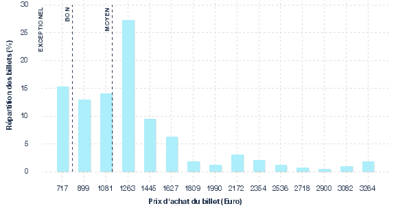 répartition des prix