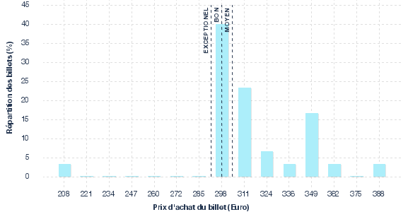 répartition des prix