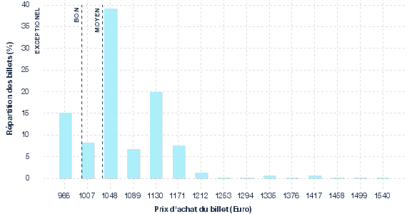 répartition des prix