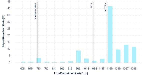 répartition des prix