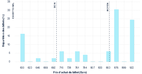 répartition des prix