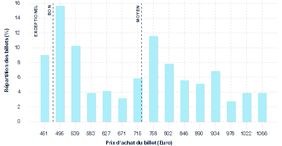 répartition des prix