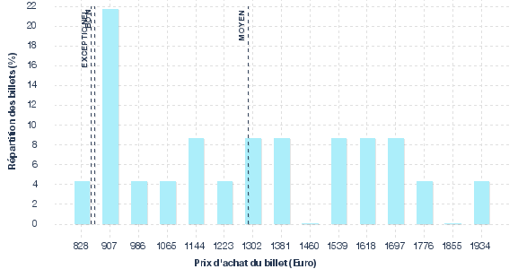 répartition des prix