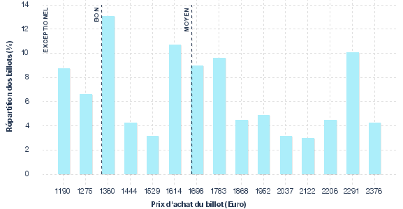 répartition des prix