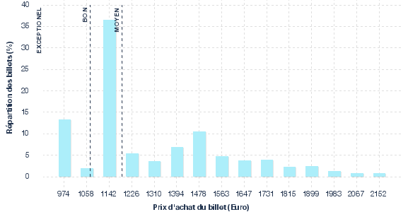 répartition des prix