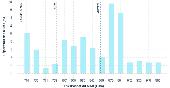 répartition des prix