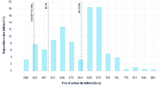 répartition des prix