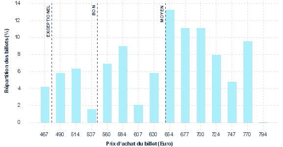 répartition des prix