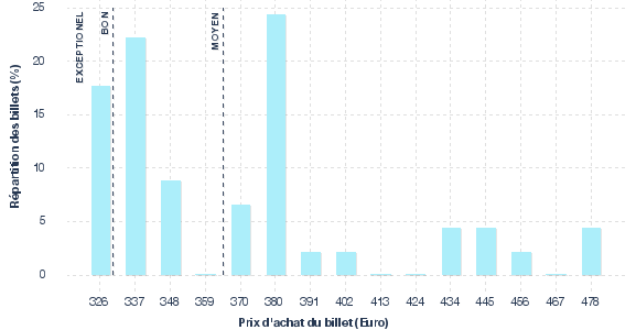 répartition des prix