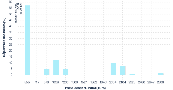 répartition des prix