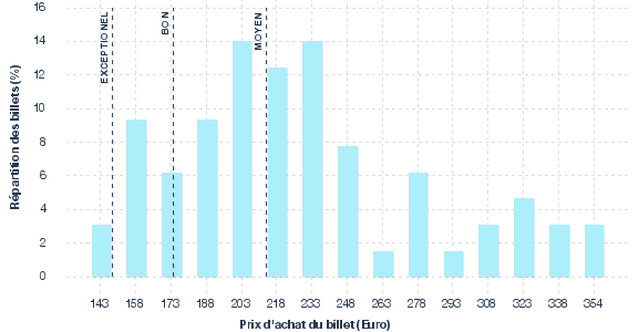 répartition des prix