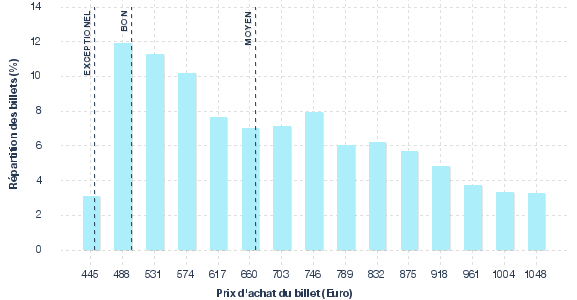 répartition des prix