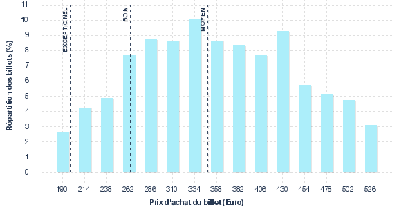 répartition des prix