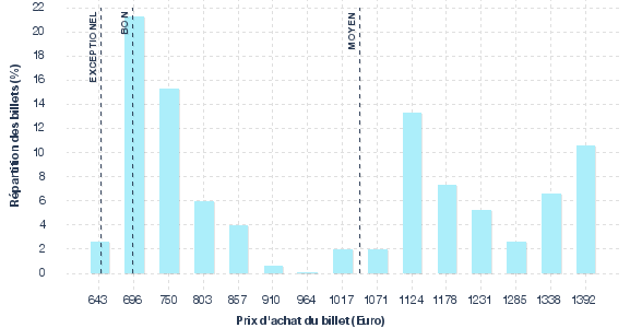 répartition des prix