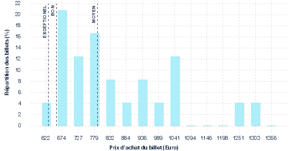 répartition des prix