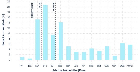 répartition des prix