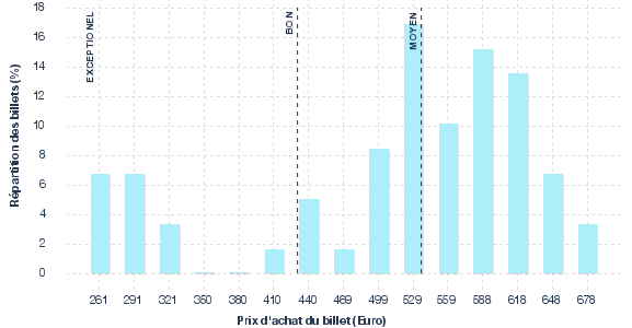 répartition des prix