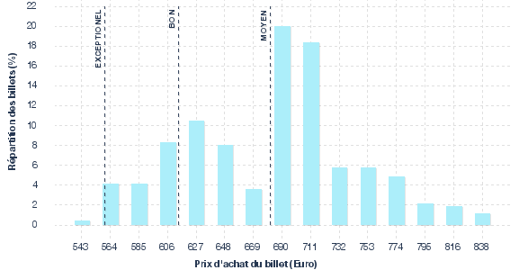 répartition des prix