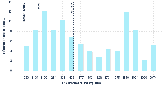 répartition des prix