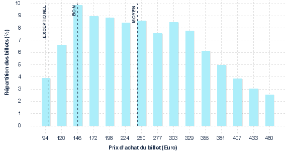 répartition des prix