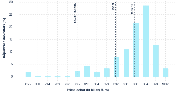 répartition des prix