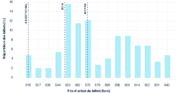 répartition des prix