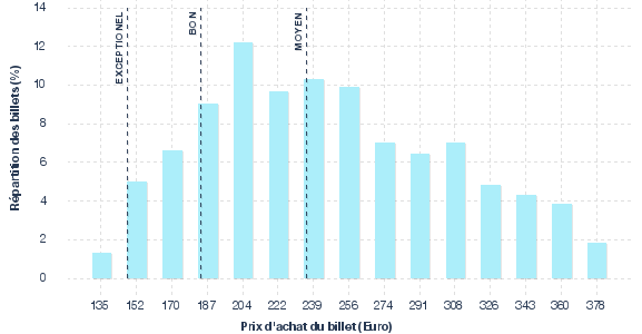 répartition des prix