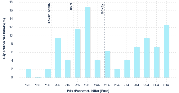 répartition des prix