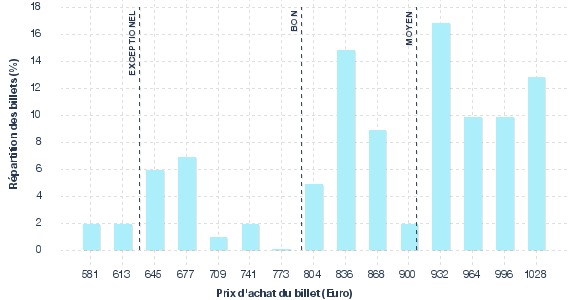 répartition des prix