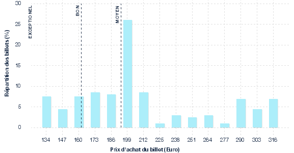répartition des prix