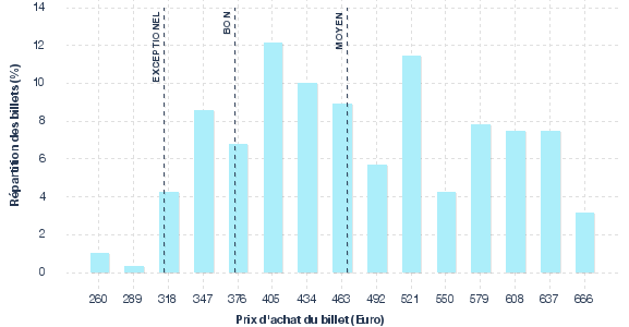 répartition des prix