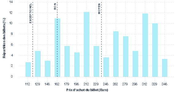 répartition des prix