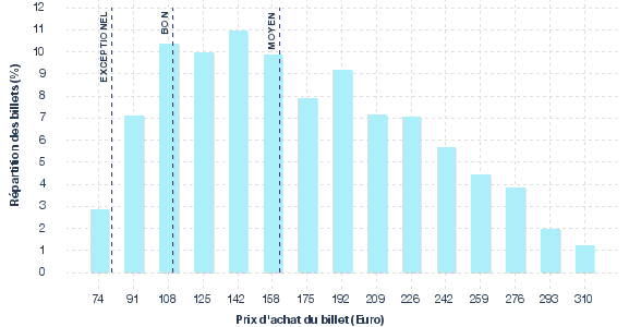 répartition des prix