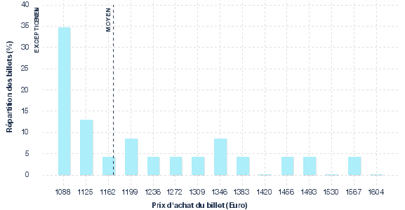 répartition des prix