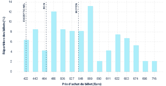 répartition des prix