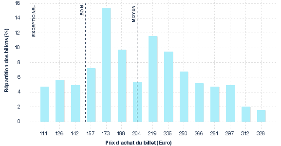 répartition des prix